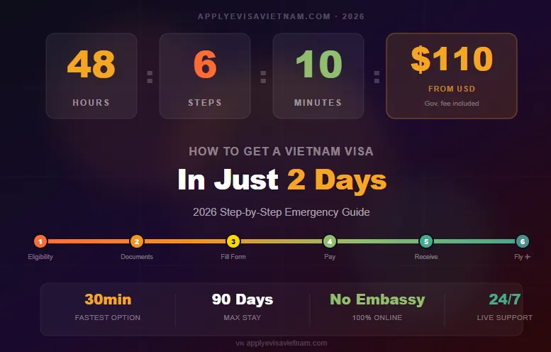 How to Get a Vietnam Visa in 2 Days (2026 Step-by-Step Guide) | ApplyEvisaVietnam.com